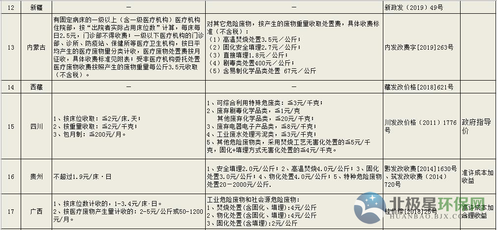 危廢處理多少錢一噸 工業(yè)危險(xiǎn)廢物處置收費(fèi)標(biāo)準(zhǔn)