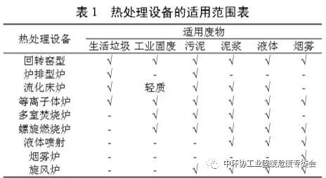 危險廢物熱處理現(xiàn)狀及其設備選型