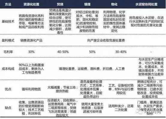 危廢行業(yè)到底怎么樣