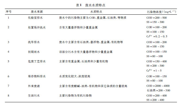 【工藝流程】關于危險廢物處置場的廢水處理