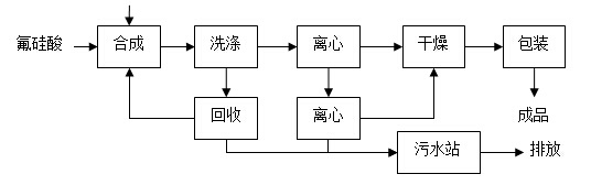 利用廢酸水生產(chǎn)鈉鹽 再用于生產(chǎn)氟硅酸鈉工藝方案