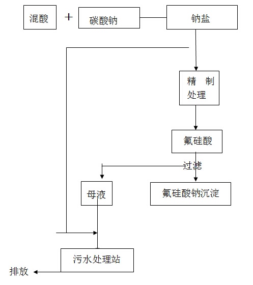 利用廢酸水生產(chǎn)鈉鹽 再用于生產(chǎn)氟硅酸鈉工藝方案