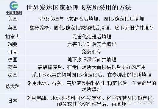 盤點(diǎn)各國(guó)垃圾焚燒飛灰的處理方法